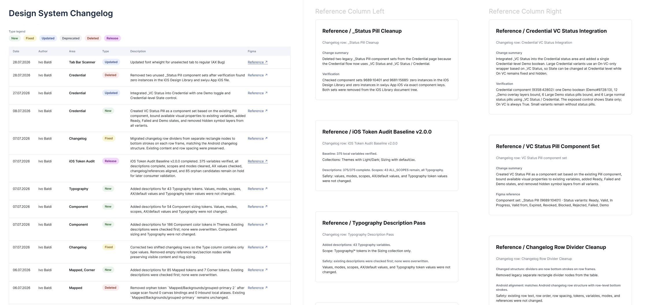 The changelog itself, aligned into one governance format across libraries: date, author, area, type, description, and a reference card as stable evidence.