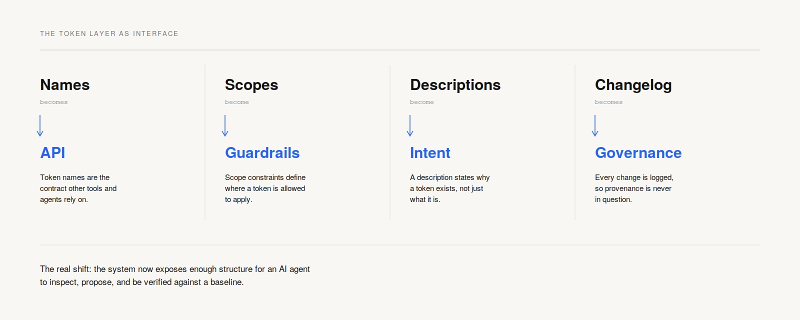 Treating the token layer as an interface: names become the API, scopes become guardrails, descriptions become intent, changelog becomes governance.