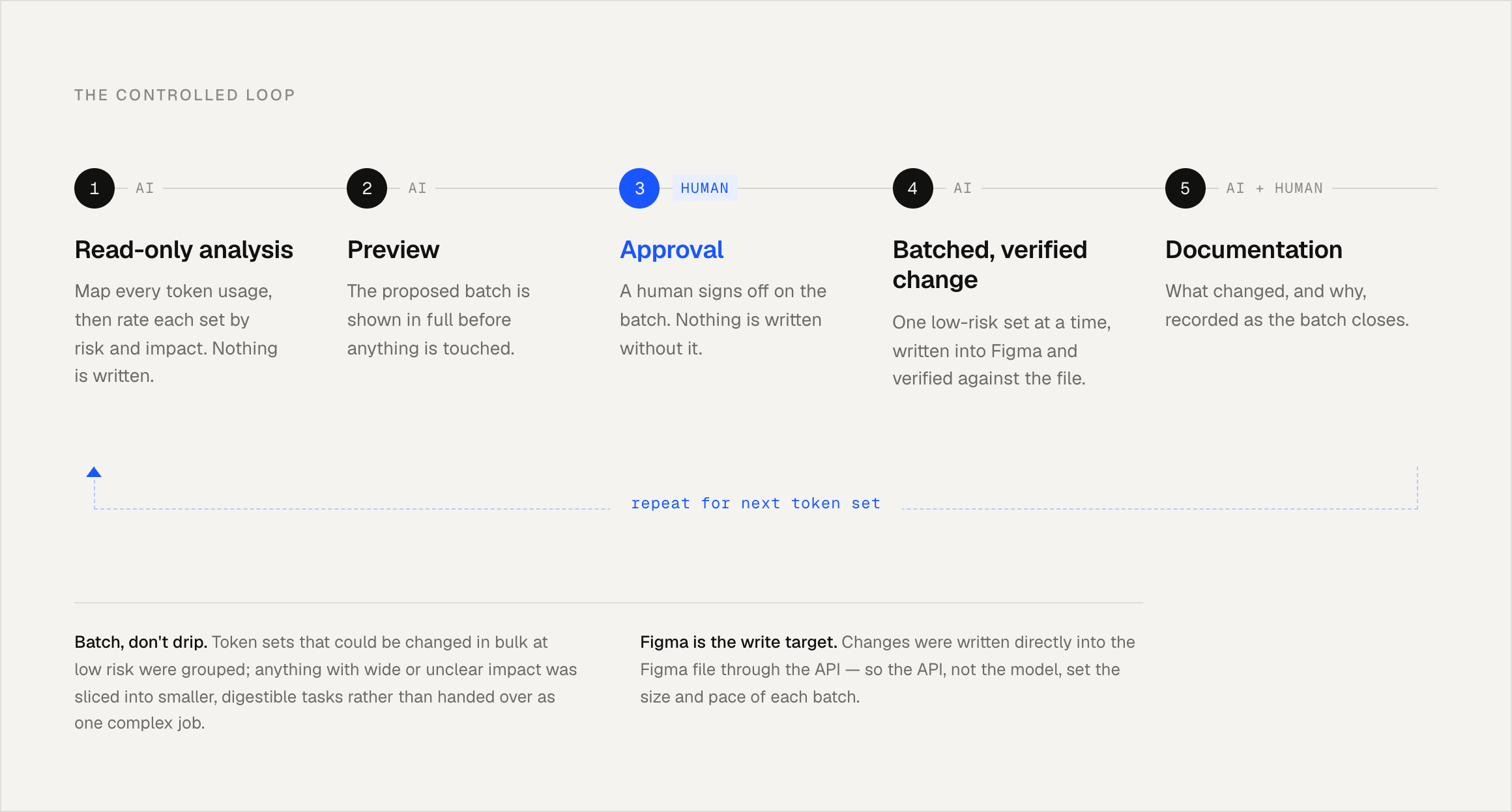 The controlled loop behind every change: read-only analysis, preview, approval, a small verified change, then documentation, before repeating for the next token.