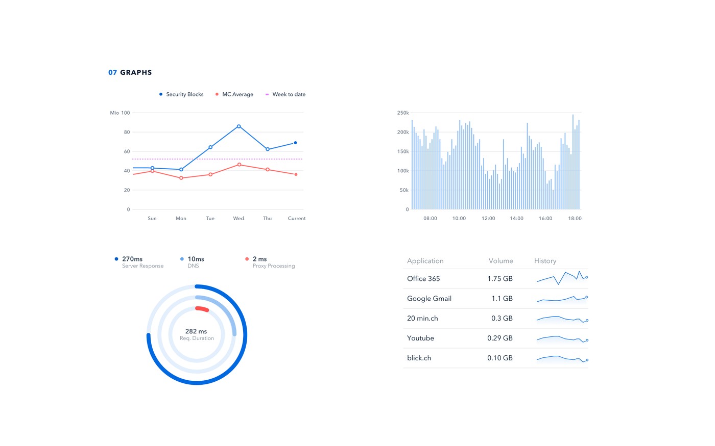 Part of the shared graph and chart component set, specified once and reused across every dashboard in the family.