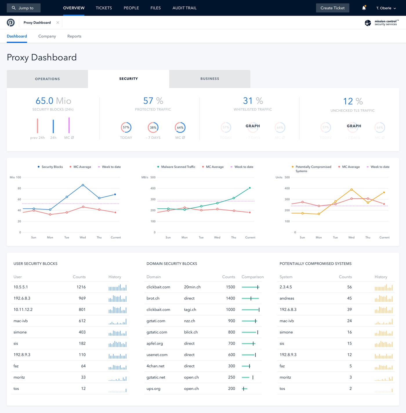 The proxy dashboard, reorganised around Operations, Security, and Business tabs, so each audience lands on exactly what matters to them first.