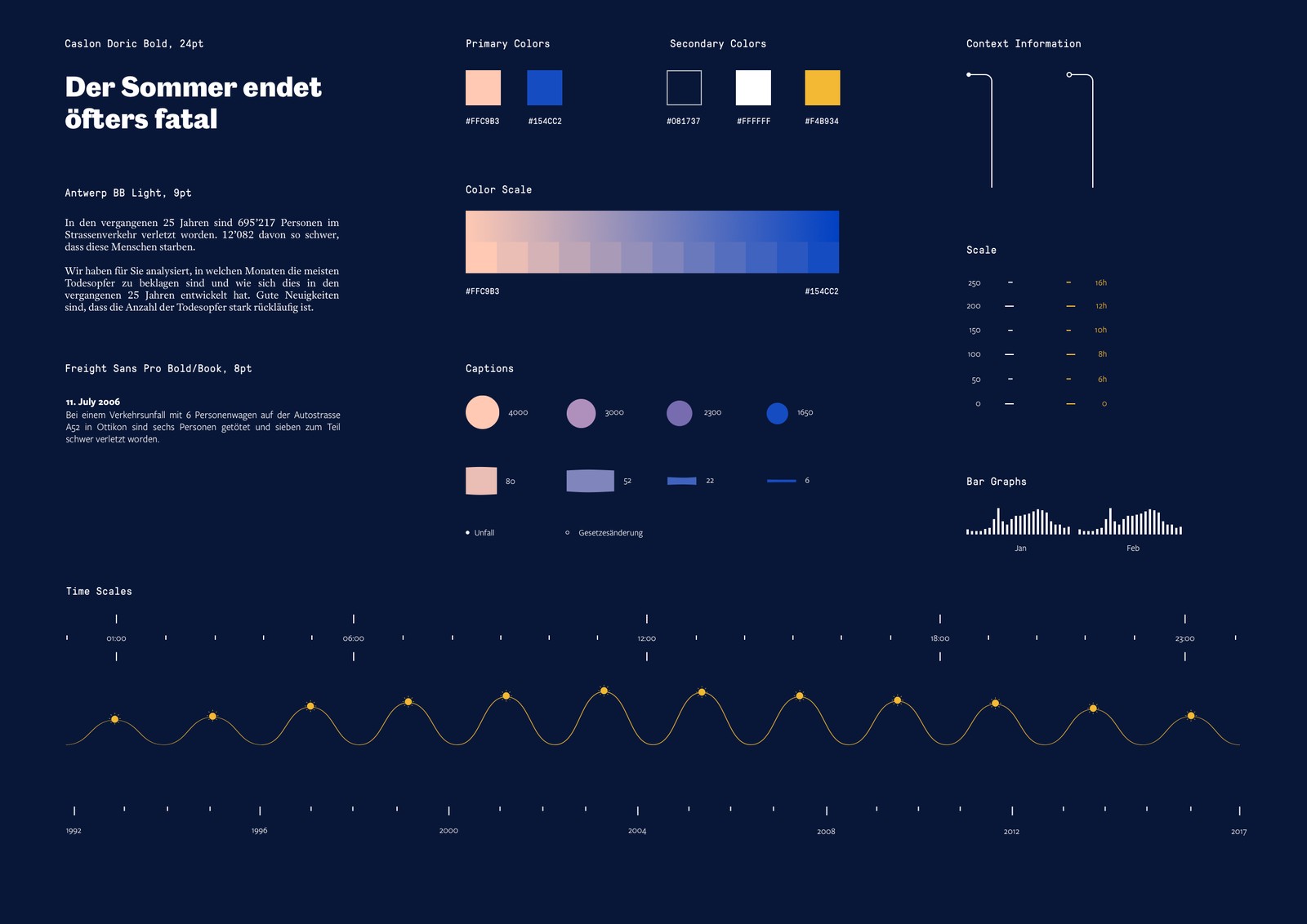 The shared color, type, and scale system that ties every visualisation in the series together, keeping 25 years of disparate charts reading as one coherent piece.