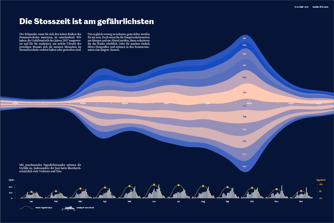 "Die Stosszeit ist am gefährlichsten": accident frequency by hour, across all twelve months.