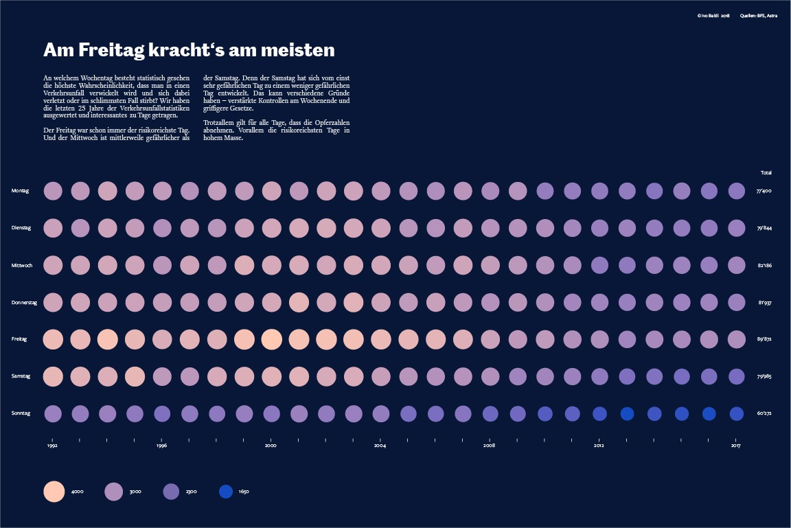"Am Freitag kracht’s am meisten": 25 years of weekday totals laid out as a dot matrix.