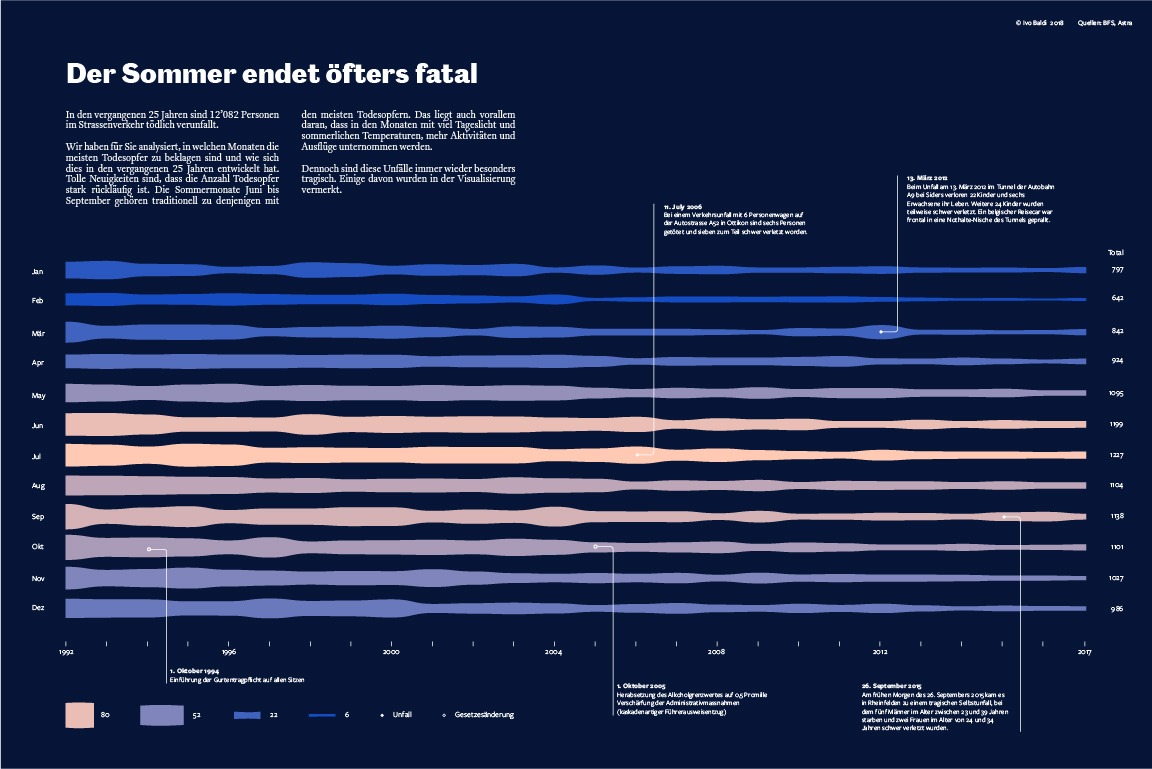 "Der Sommer endet öfters fatal": monthly fatality totals over 25 years, annotated with specific accidents.
